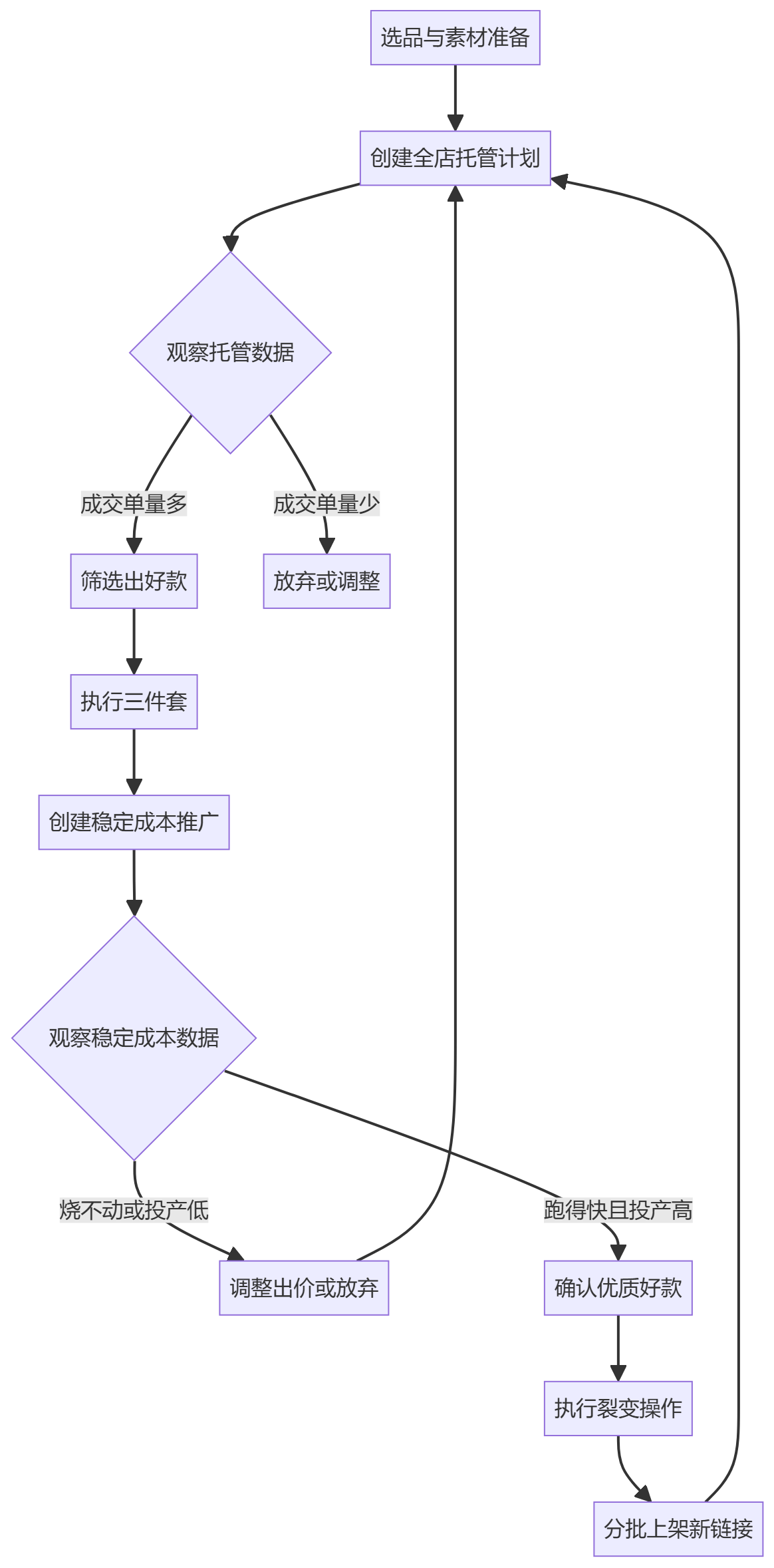 核心商业逻辑拆解